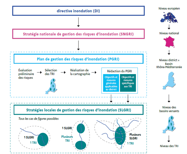 Déclinaisons de la Directive Européenne Inondations en France et ses différents échelons