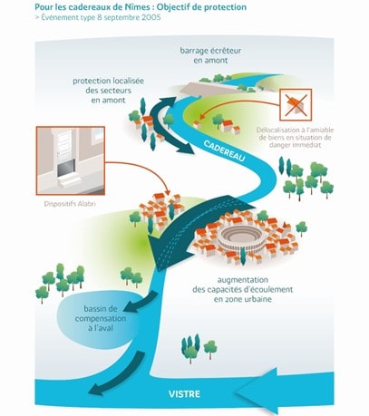 Stratégie de protection de la ville de Nîmes