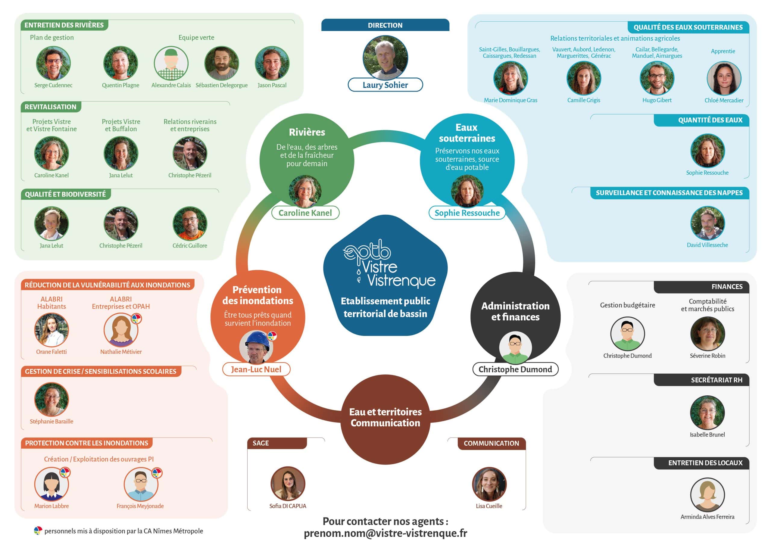 Organigramme et trombinoscope de l'EPTB 2025.